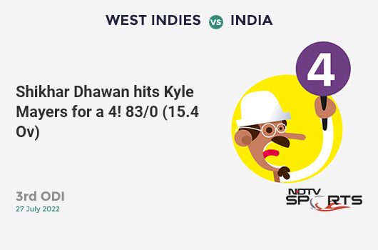 WI vs IND: 3rd ODI: Shikhar Dhawan hits Kyle Mayers for a 4! IND 83/0 (15.4 Ov). CRR: 5.3
