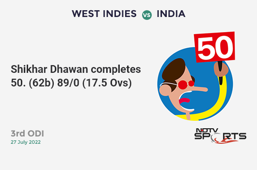 WI vs IND: 3rd ODI: FIFTY! Shikhar Dhawan completes 50 (62b, 7x4, 0x6). IND 89/0 (17.5 Ovs). CRR: 4.99