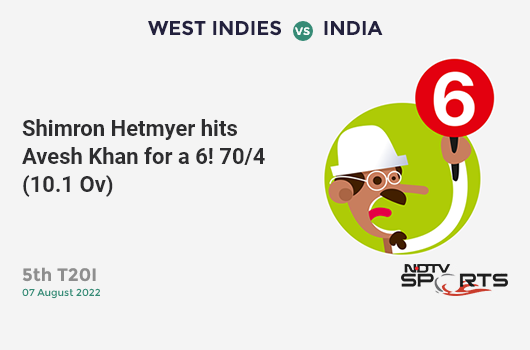 WI vs IND: 5th T20I: It's a SIX! Shimron Hetmyer hits Avesh Khan. WI 70/4 (10.1 Ov). Target: 189; RRR: 12.10