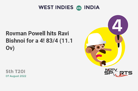 WI vs IND: 5th T20I: Rovman Powell hits Ravi Bishnoi for a 4! WI 83/4 (11.1 Ov). Target: 189; RRR: 12